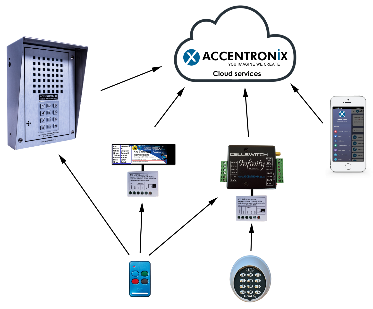 Accentronix Wireless Intercom Infinity LTE/4G - RSEC - Security Equipment Centre